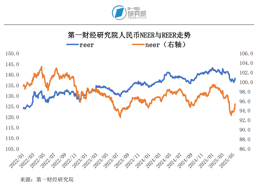 第一财经研究院人民币指数一周走势